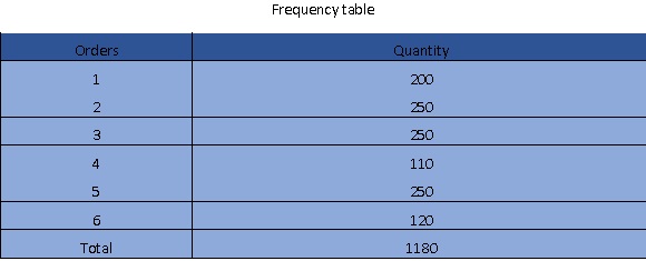 Frequency table
